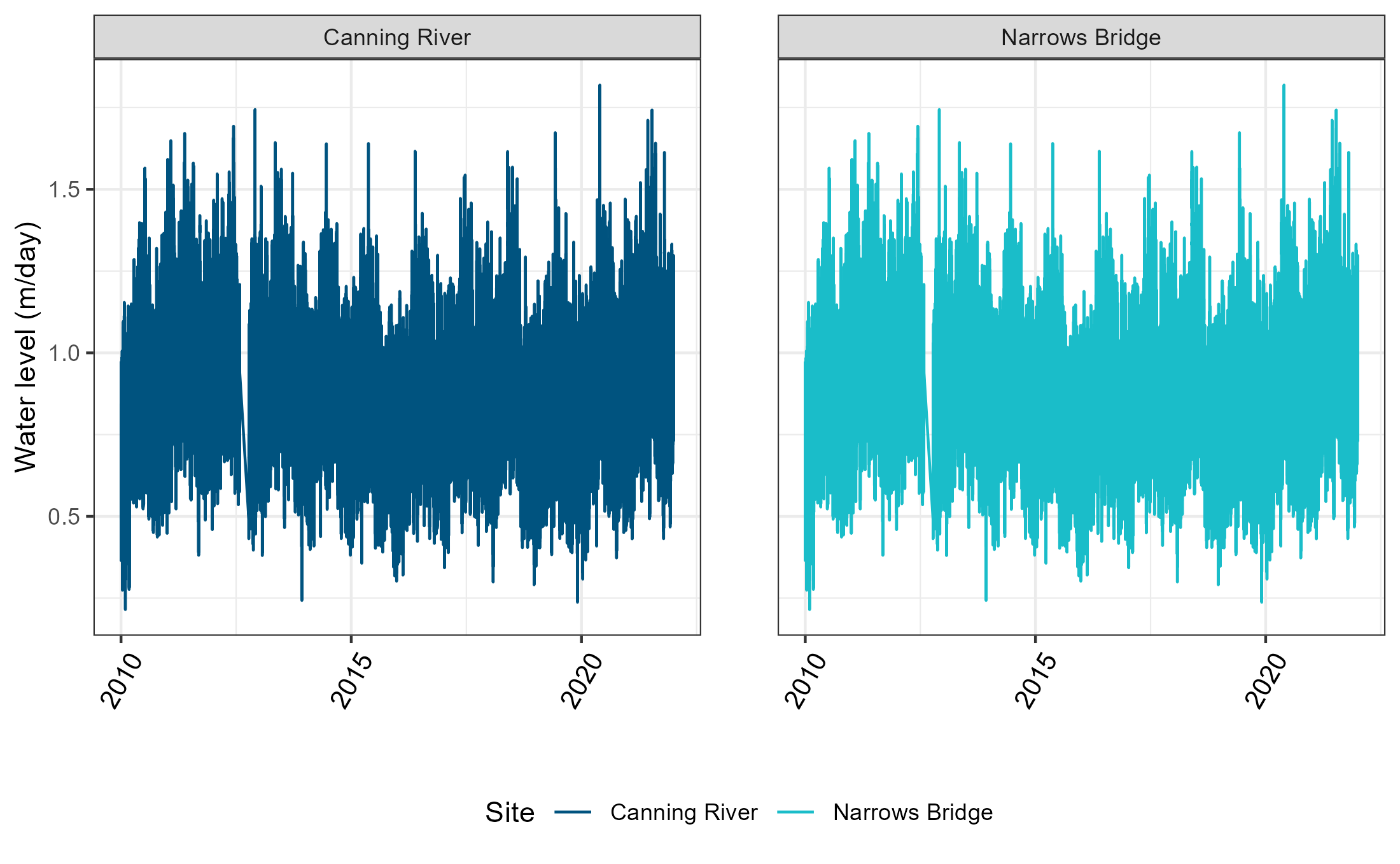 Daily water level changes at Canning River site Narrows Bridge site from 2010-2021